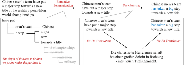 Figure 3 for ExtraPhrase: Efficient Data Augmentation for Abstractive Summarization