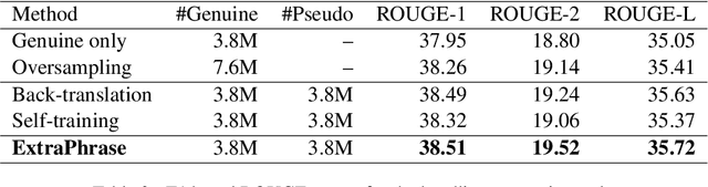 Figure 4 for ExtraPhrase: Efficient Data Augmentation for Abstractive Summarization