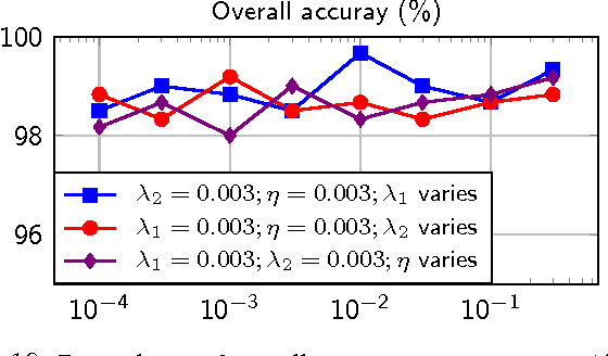 Figure 2 for Fast Low-rank Shared Dictionary Learning for Image Classification