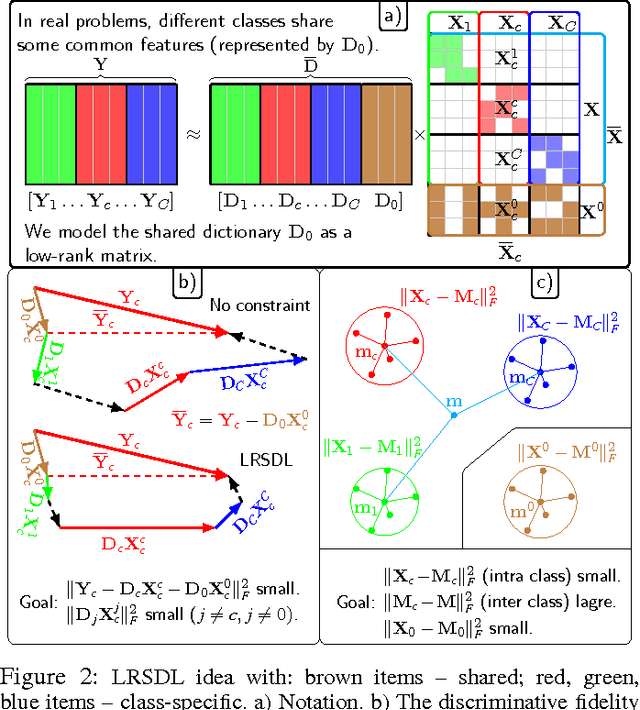 Figure 4 for Fast Low-rank Shared Dictionary Learning for Image Classification