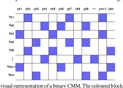 Figure 1 for Sparse Distributed Memory using Spiking Neural Networks on Nengo