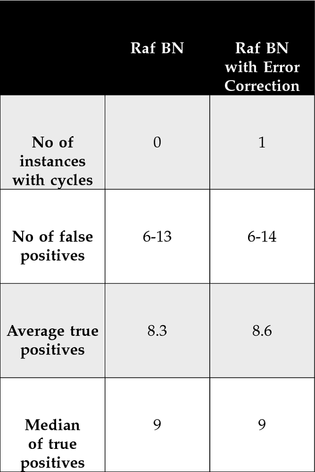 Figure 3 for Bayesian Networks based Hybrid Quantum-Classical Machine Learning Approach to Elucidate Gene Regulatory Pathways