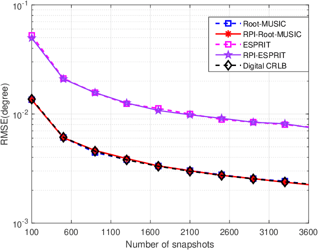Figure 4 for A Rapid Power-iterative Root-MUSIC Estimator for Massive/Ultra-massive MIMO Receiver