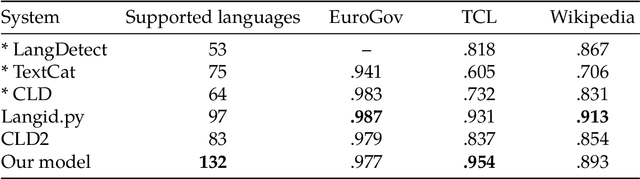 Figure 2 for Exploring Benefits of Transfer Learning in Neural Machine Translation