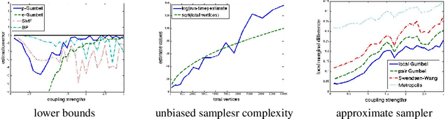 Figure 1 for On Sampling from the Gibbs Distribution with Random Maximum A-Posteriori Perturbations