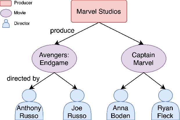 Figure 1 for Hyperbolic Hierarchical Knowledge Graph Embeddings for Link Prediction in Low Dimensions