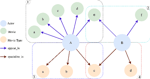 Figure 3 for Hyperbolic Hierarchical Knowledge Graph Embeddings for Link Prediction in Low Dimensions