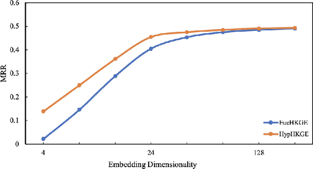 Figure 4 for Hyperbolic Hierarchical Knowledge Graph Embeddings for Link Prediction in Low Dimensions