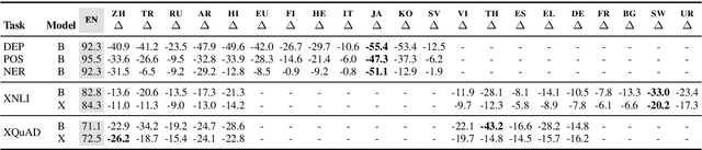 Figure 1 for From Zero to Hero: On the Limitations of Zero-Shot Cross-Lingual Transfer with Multilingual Transformers