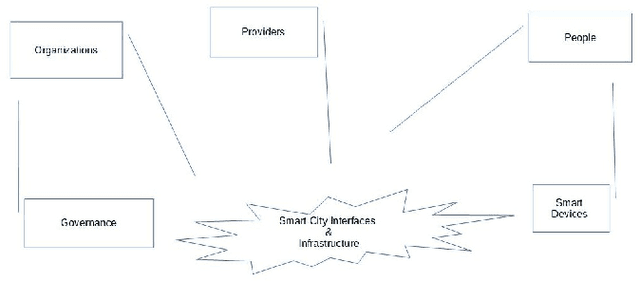 Figure 1 for Cognitive Systems Approach to Smart Cities