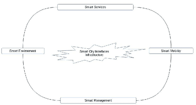 Figure 2 for Cognitive Systems Approach to Smart Cities