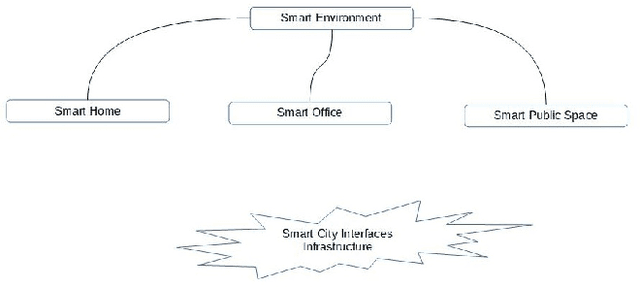 Figure 3 for Cognitive Systems Approach to Smart Cities