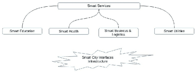 Figure 4 for Cognitive Systems Approach to Smart Cities