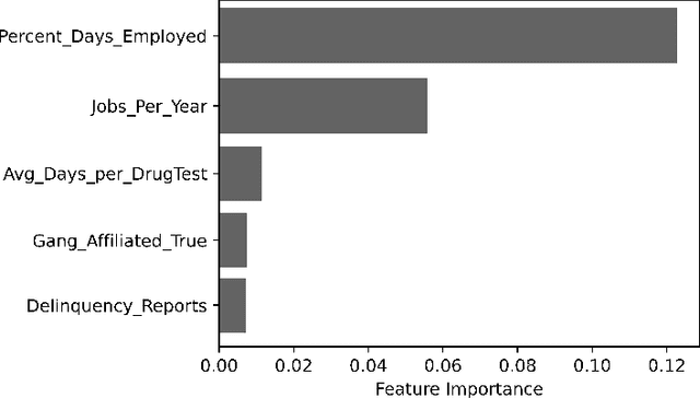 Figure 2 for Accuracy, Fairness, and Interpretability of Machine Learning Criminal Recidivism Models