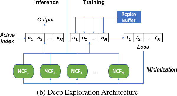 Figure 4 for Deep Exploration for Recommendation Systems