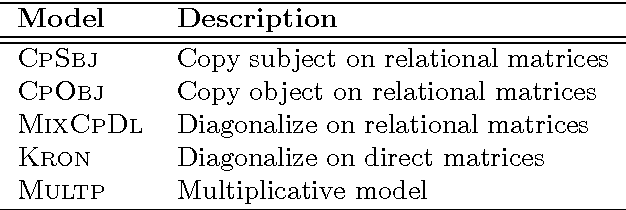 Figure 2 for Reasoning about Meaning in Natural Language with Compact Closed Categories and Frobenius Algebras