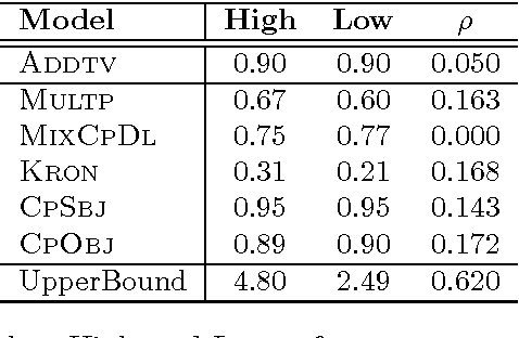 Figure 3 for Reasoning about Meaning in Natural Language with Compact Closed Categories and Frobenius Algebras