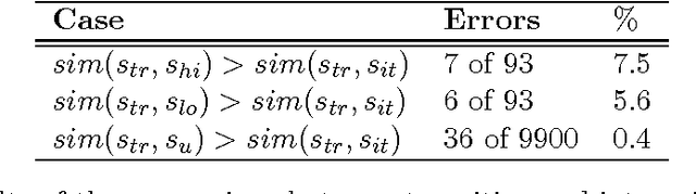 Figure 4 for Reasoning about Meaning in Natural Language with Compact Closed Categories and Frobenius Algebras