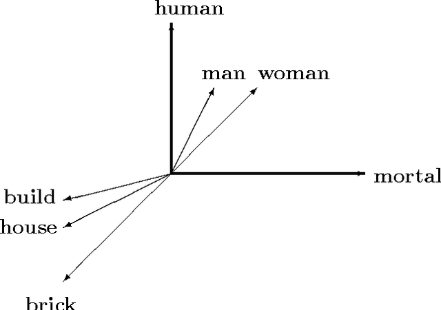 Figure 1 for Reasoning about Meaning in Natural Language with Compact Closed Categories and Frobenius Algebras