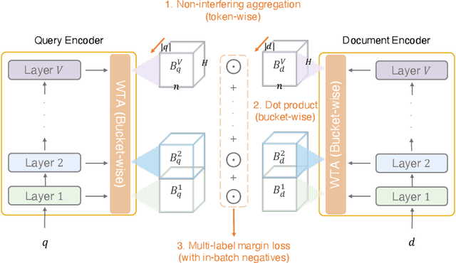 Figure 1 for UHD-BERT: Bucketed Ultra-High Dimensional Sparse Representations for Full Ranking