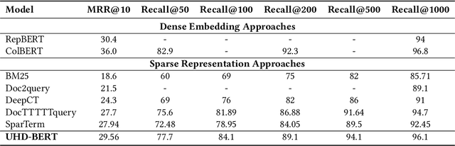 Figure 2 for UHD-BERT: Bucketed Ultra-High Dimensional Sparse Representations for Full Ranking