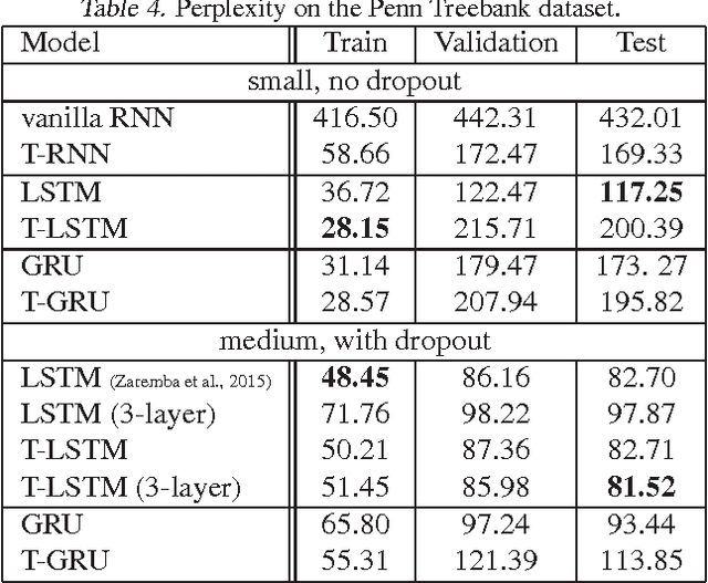 Figure 2 for Strongly-Typed Recurrent Neural Networks