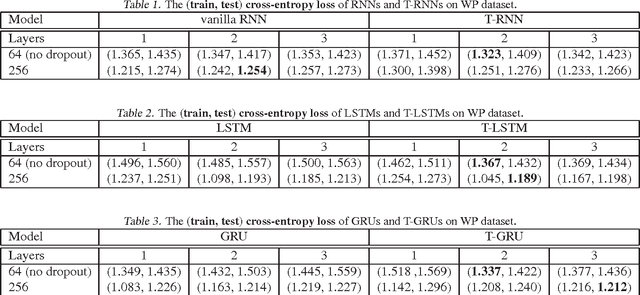 Figure 1 for Strongly-Typed Recurrent Neural Networks