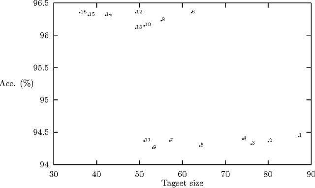 Figure 3 for Tagset Design and Inflected Languages
