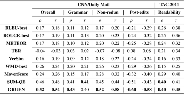 Figure 2 for GRUEN for Evaluating Linguistic Quality of Generated Text