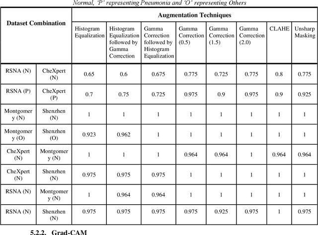 Figure 4 for Explanatory Analysis and Rectification of the Pitfalls in COVID-19 Datasets