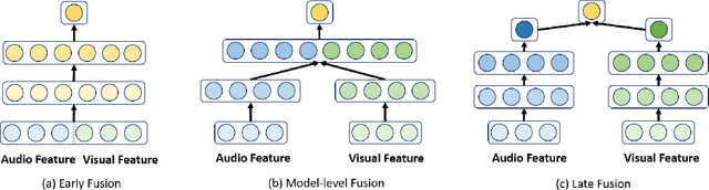 Figure 1 for Multi-modal Conditional Attention Fusion for Dimensional Emotion Prediction