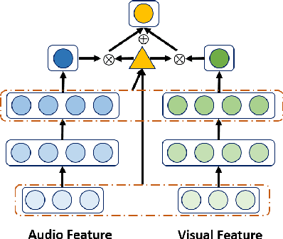 Figure 3 for Multi-modal Conditional Attention Fusion for Dimensional Emotion Prediction