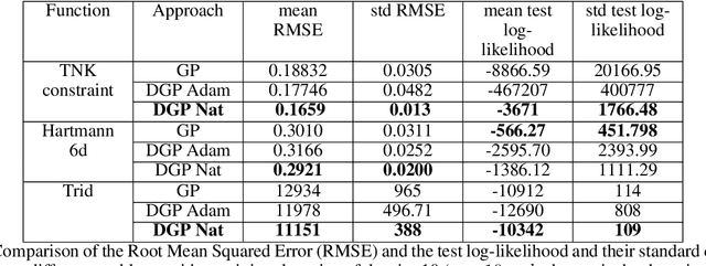 Figure 2 for Bayesian Optimization using Deep Gaussian Processes