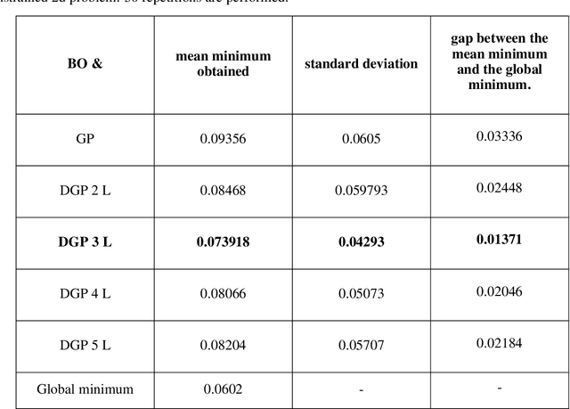 Figure 4 for Bayesian Optimization using Deep Gaussian Processes