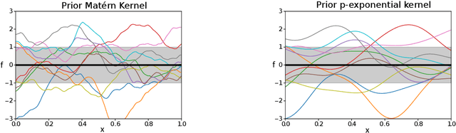 Figure 3 for Bayesian Optimization using Deep Gaussian Processes