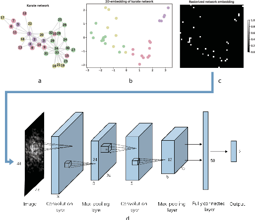 Figure 1 for Complex Network Classification with Convolutional Neural Network