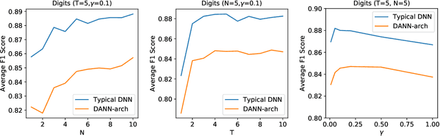 Figure 3 for Detecting Errors and Estimating Accuracy on Unlabeled Data with Self-training Ensembles