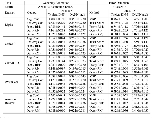 Figure 1 for Detecting Errors and Estimating Accuracy on Unlabeled Data with Self-training Ensembles