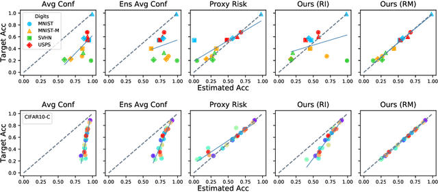 Figure 2 for Detecting Errors and Estimating Accuracy on Unlabeled Data with Self-training Ensembles