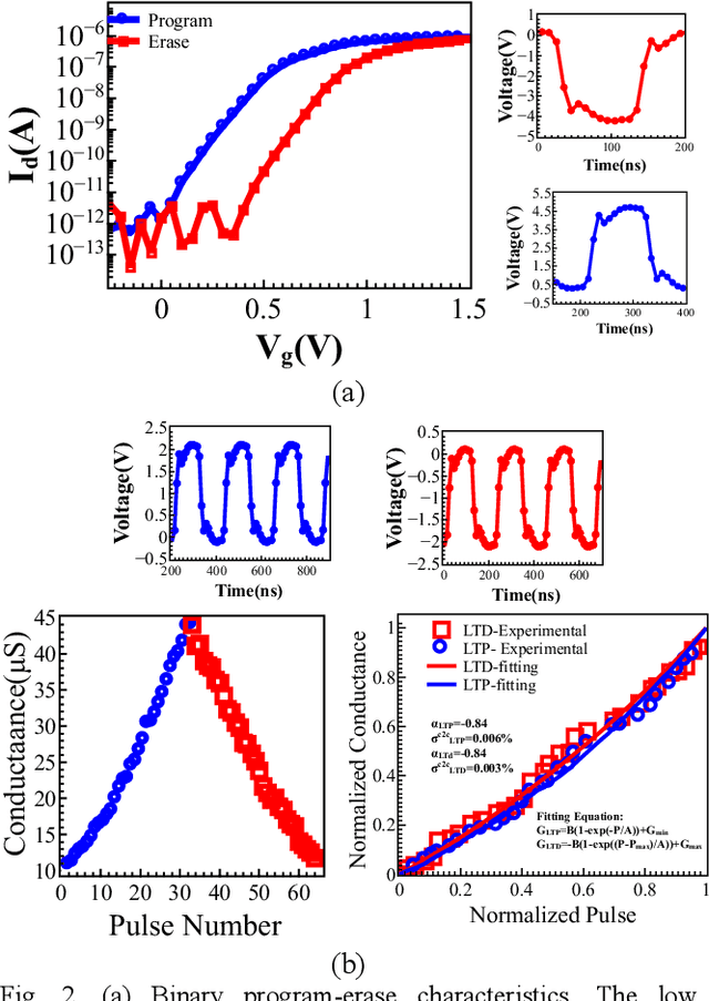 Figure 2 for Alleviation of Temperature Variation Induced Accuracy Degradation in Ferroelectric FinFET Based Neural Network