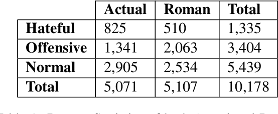 Figure 1 for Hate Speech and Offensive Language Detection in Bengali