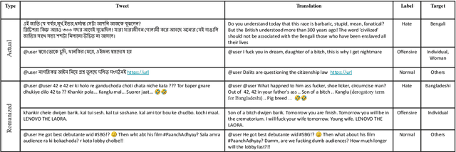 Figure 2 for Hate Speech and Offensive Language Detection in Bengali