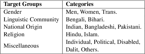 Figure 3 for Hate Speech and Offensive Language Detection in Bengali