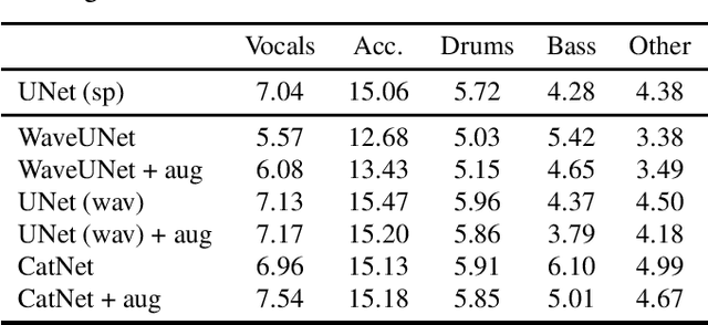 Figure 2 for CatNet: music source separation system with mix-audio augmentation