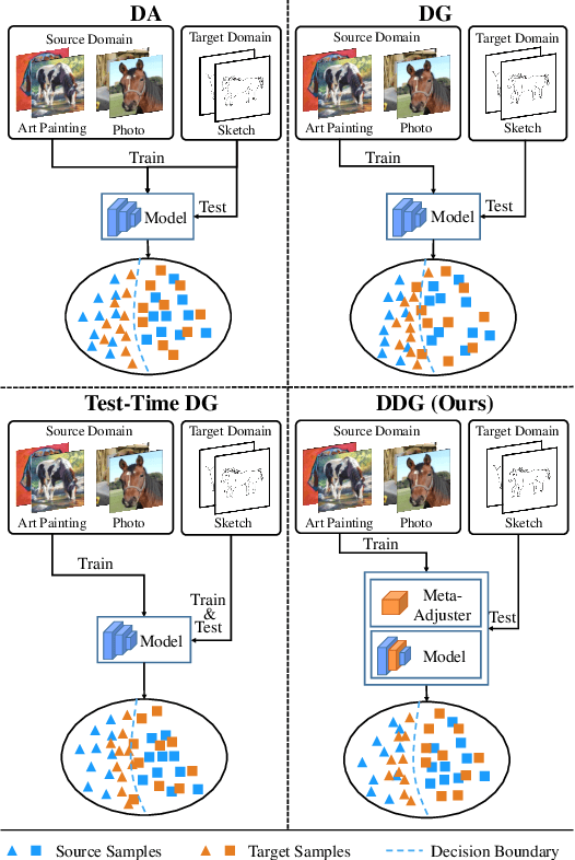 Figure 1 for Dynamic Domain Generalization