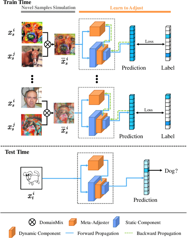 Figure 3 for Dynamic Domain Generalization