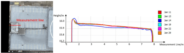 Figure 3 for A volumetric change detection framework using UAV oblique photogrammetry - A case study of ultra-high-resolution monitoring of progressive building collapse