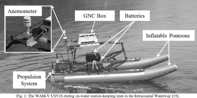 Figure 1 for Station-keeping control of an unmanned surface vehicle exposed to current and wind disturbances