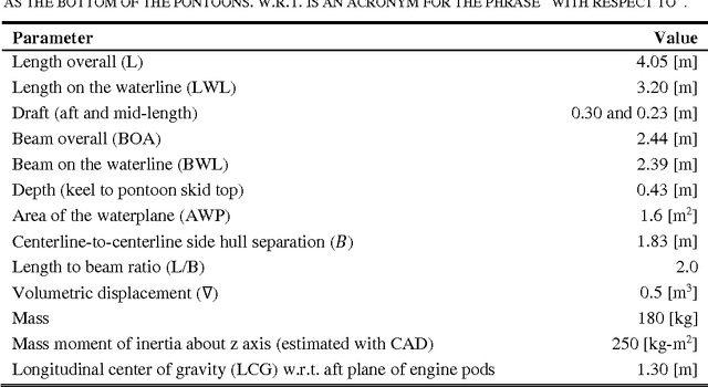 Figure 2 for Station-keeping control of an unmanned surface vehicle exposed to current and wind disturbances