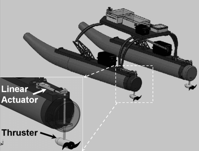 Figure 3 for Station-keeping control of an unmanned surface vehicle exposed to current and wind disturbances